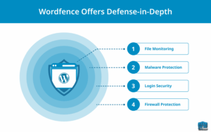 wordfence benefits